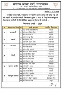 उत्तराखंड में भाजपा ने विधानसभा प्रभारियों की नियुक्ति की, गंगोत्री से जगमोहन चंद और यमुनोत्री से जगत सिंह चौहान व पुरोला विधानसभा से डॉ. मनवीर सिंह विघाणा को जिम्मेदारी, विधानसभा चुनाव 2027 की तैयारियों के मद्देनजर भाजपा ने संगठनात्मक जिम्मेदारियां सौंपीं