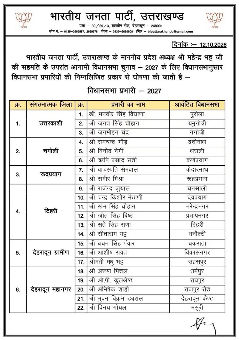 उत्तराखंड में भाजपा ने विधानसभा प्रभारियों की नियुक्ति की, गंगोत्री से जगमोहन चंद और यमुनोत्री से जगत सिंह चौहान व पुरोला विधानसभा से डॉ. मनवीर सिंह विघाणा को जिम्मेदारी, विधानसभा चुनाव 2027 की तैयारियों के मद्देनजर भाजपा ने संगठनात्मक जिम्मेदारियां सौंपीं
